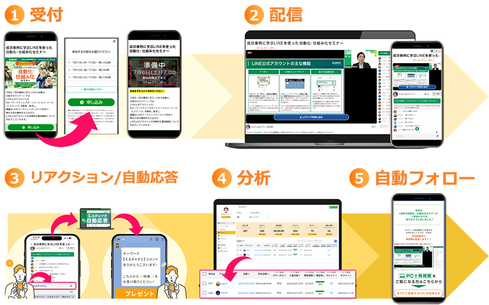 >LINEを活用し、セミナー・ウェビナーを“疑似ライブ”として繰り返し配信しながら、視聴者のエンゲージメントと売上を最大化する自動ウェビナーツール
